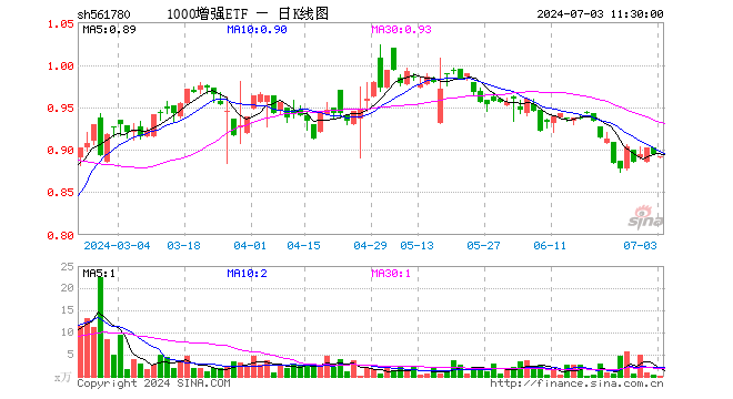 1000增强ETF（561780）跌0.34%，半日成交额22.32万元