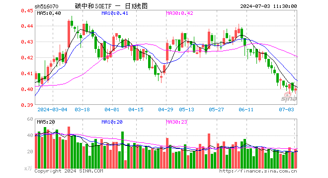 碳中和50ETF（516070）涨0.25%，半日成交额916.26万元