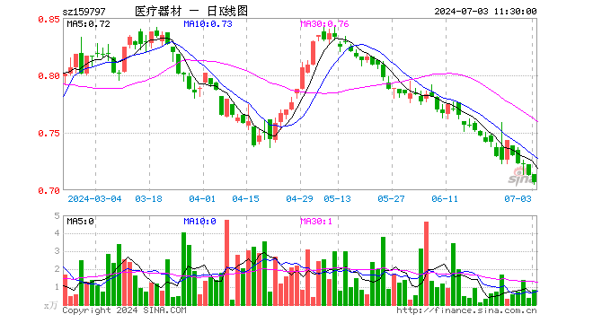 医疗器械ETF基金（159797）跌0.84%，半日成交额60.44万元