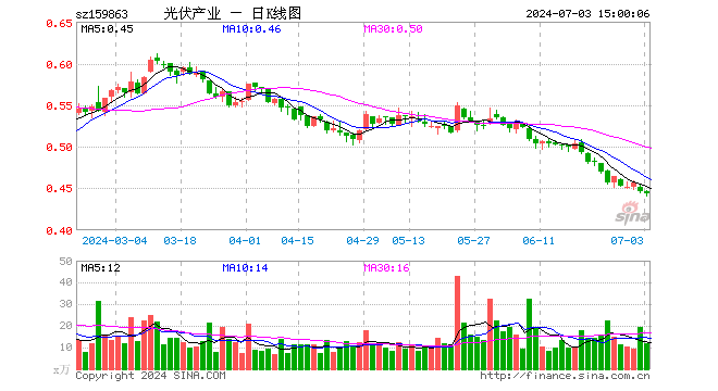 光伏ETF基金（159863）跌0.45%，成交额527.65万元