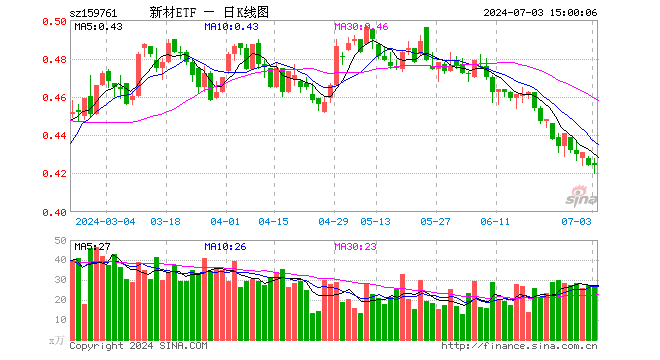 新材料50ETF（159761）涨0.00%，成交额1145.31万元