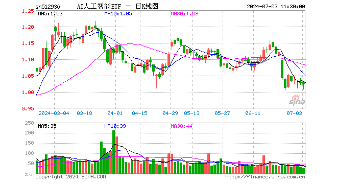 AI人工智能ETF（512930）跌0.39%，半日成交额2925.04万元