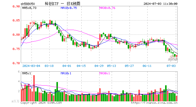 科创ETF（588050）涨0.83%，半日成交额7473.27万元