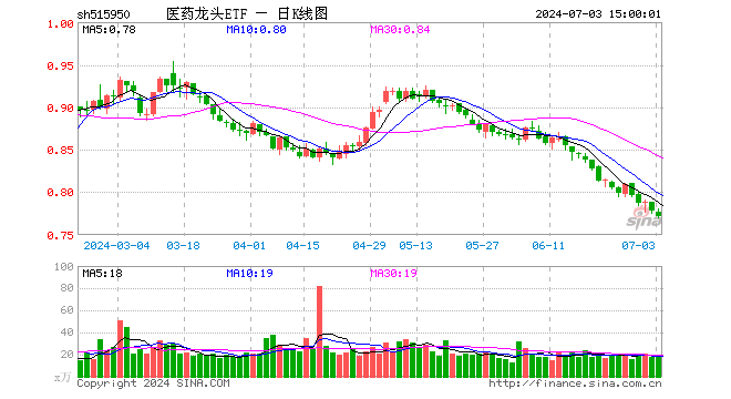 医药龙头ETF（515950）跌0.77%，成交额1470.55万元