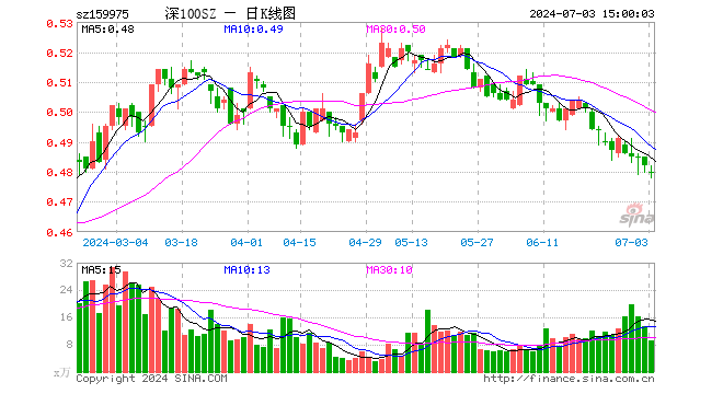 深100ETF招商（159975）跌0.41%，成交额448.27万元