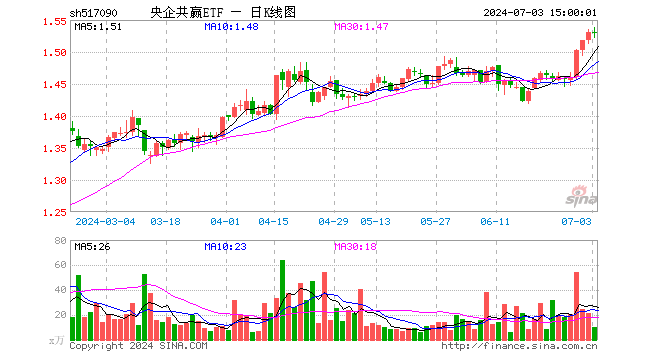 央企共赢ETF（517090）跌0.13%，成交额1558.24万元