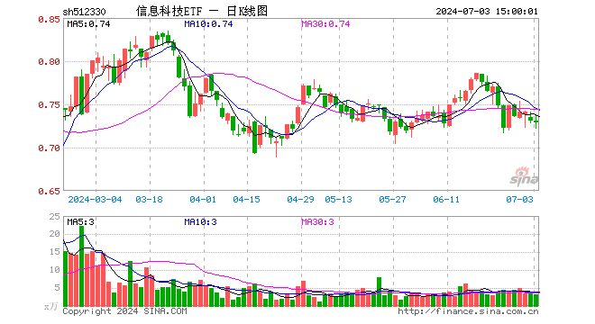 信息科技ETF（512330）跌0.27%，成交额233.94万元