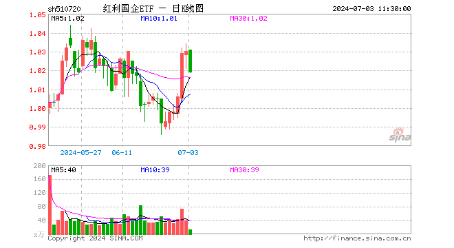 红利国企ETF（510720）跌1.07%，半日成交额1320.40万元