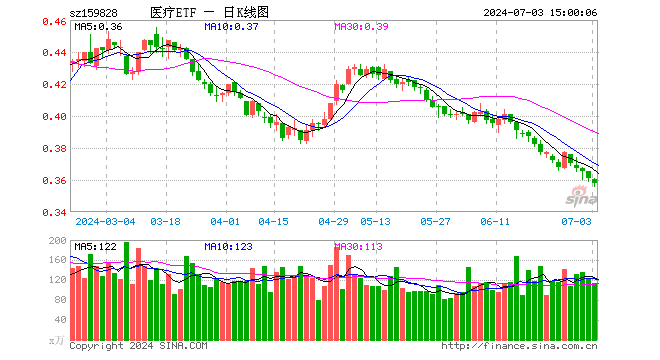 医疗ETF（159828）跌0.83%，成交额4070.46万元