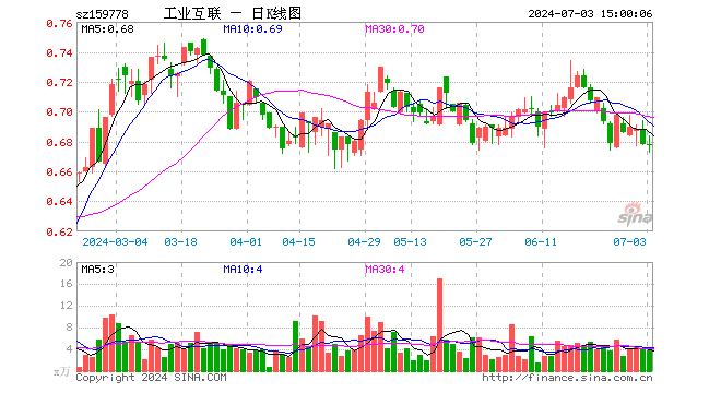 工业互联ETF（159778）涨0.00%，成交额252.49万元