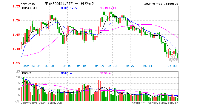 中证500指数ETF（512510）跌0.65%，成交额377.76万元