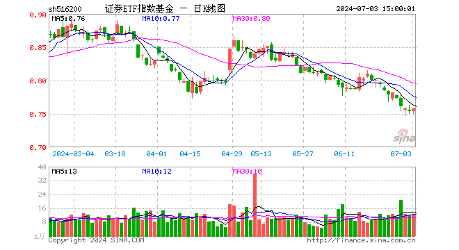 证券ETF指数基金（516200）涨0.53%，成交额966.35万元