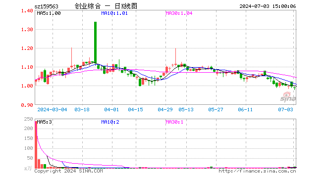 创业板综ETF华夏（159563）跌0.90%，成交额559.81万元