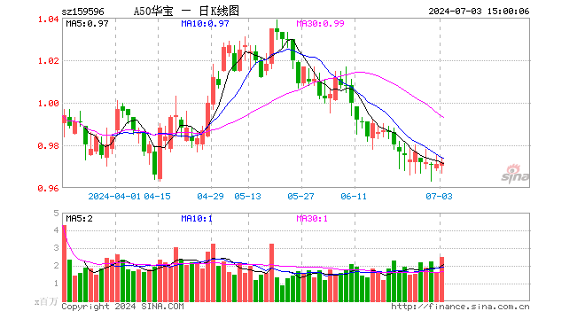 A50ETF华宝（159596）涨0.10%，成交额2.45亿元