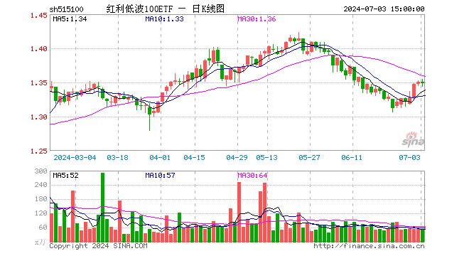 红利低波100ETF（515100）跌0.22%，成交额6769.10万元