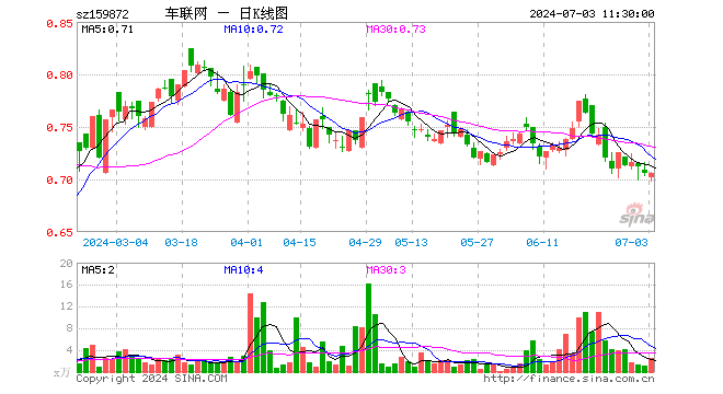 智能网联汽车ETF（159872）涨0.00%，半日成交额173.42万元