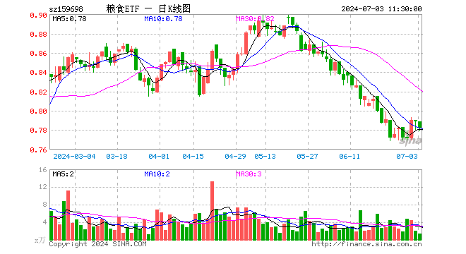 粮食ETF（159698）跌0.89%，半日成交额107.23万元