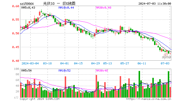 光伏50ETF（159864）涨0.23%，半日成交额1505.76万元