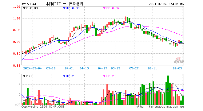 材料ETF（159944）跌0.11%，成交额147.12万元