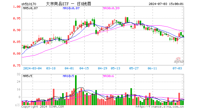 大宗商品ETF（510170）跌0.57%，成交额376.93万元