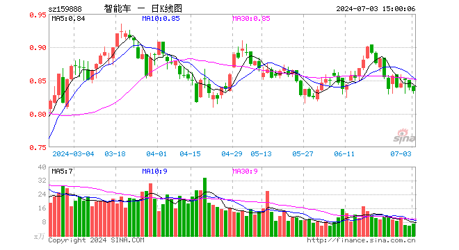 智能车ETF（159888）跌0.60%，成交额597.66万元