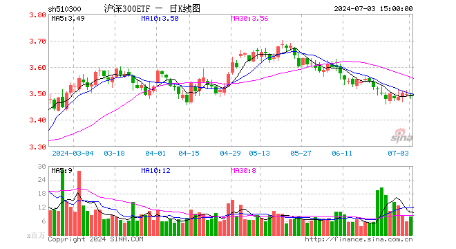 沪深300ETF（510300）跌0.17%，成交额27.61亿元