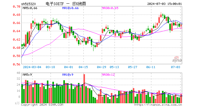 电子50ETF（515320）涨0.62%，成交额746.25万元