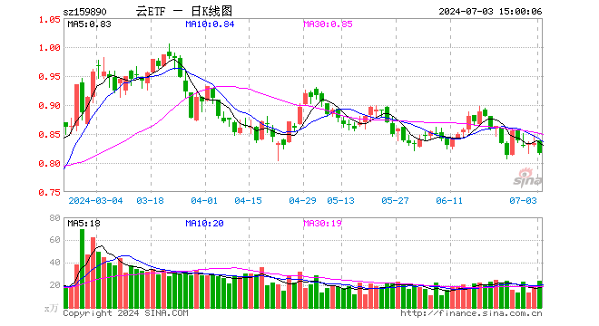 云计算ETF（159890）跌1.92%，成交额1979.69万元