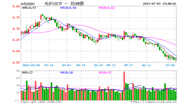 光伏50ETF（516880）跌0.53%，成交额1353.03万元