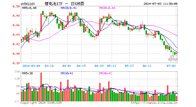 锂电池ETF（561160）涨1.01%，半日成交额1035.60万元