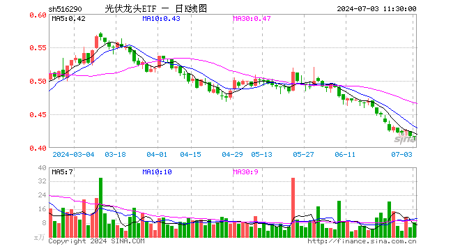 光伏龙头ETF（516290）跌0.24%，半日成交额351.15万元