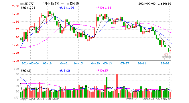 创业板ETF天弘（159977）涨0.35%，半日成交额3148.14万元