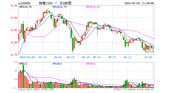 中证2000ETF增强（159556）跌0.64%，半日成交额99.11万元