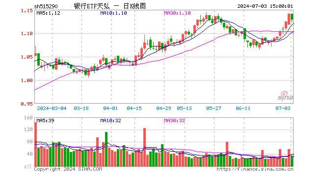 银行ETF天弘（515290）跌1.05%，成交额3638.74万元