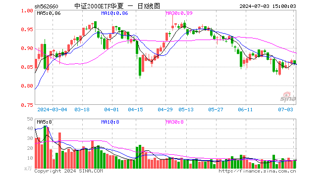 中证2000ETF华夏（562660）跌1.15%，成交额723.04万元