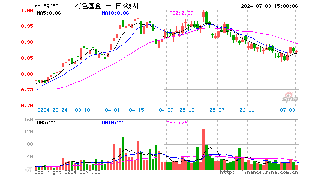 有色50ETF（159652）跌0.23%，成交额1258.79万元