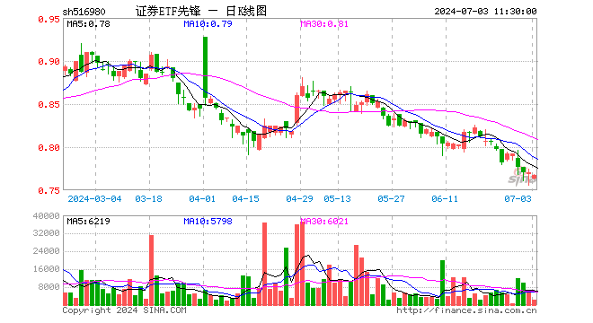 证券ETF先锋（516980）跌0.39%，半日成交额16.08万元