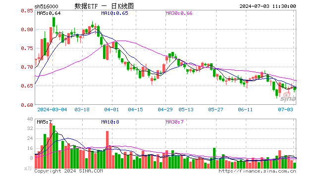 数据ETF（516000）跌1.08%，半日成交额268.74万元