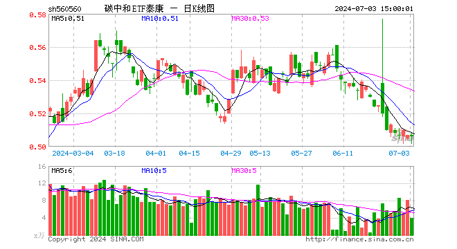 碳中和ETF泰康（560560）跌0.20%，成交额195.79万元