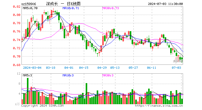 深成长龙头ETF（159906）涨0.14%，半日成交额140.42万元