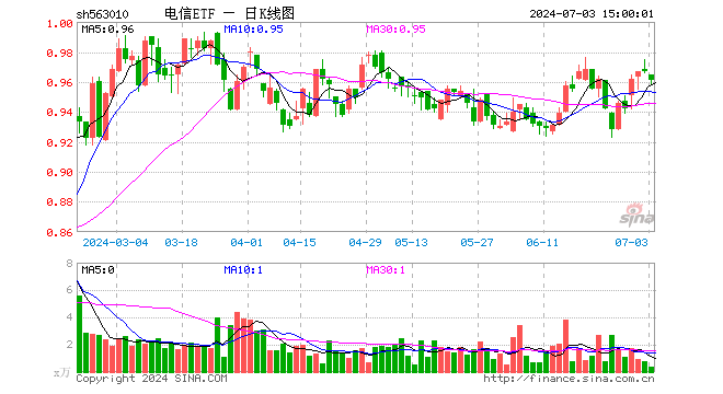 电信ETF（563010）跌0.62%，成交额31.38万元