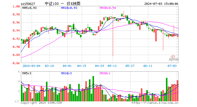 A100ETF（159627）跌0.22%，成交额388.33万元