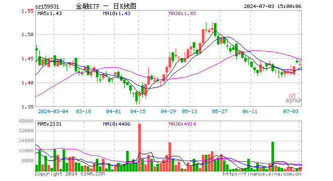 金融ETF（159931）跌0.28%，成交额43.54万元