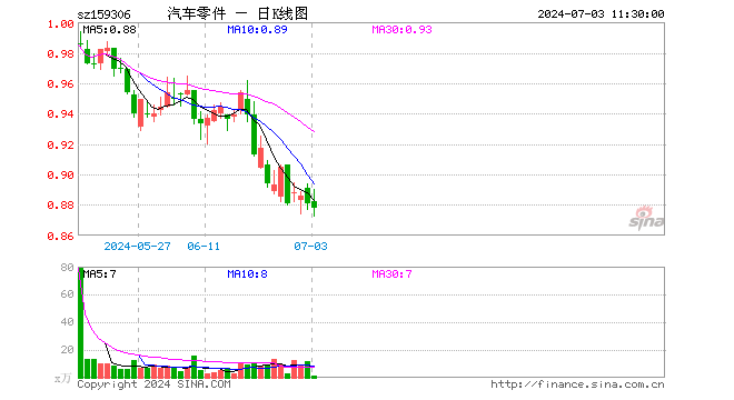 汽车零件ETF（159306）跌0.34%，半日成交额73.48万元