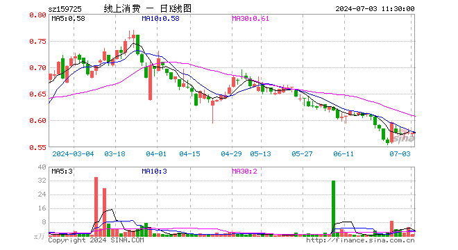 线上消费ETF（159725）涨0.00%，半日成交额52.10万元