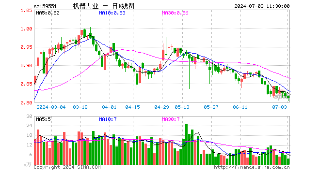 机器人产业ETF（159551）跌0.61%，半日成交额277.43万元