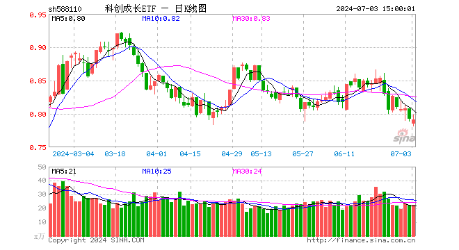 科创成长ETF（588110）跌0.13%，成交额1788.22万元