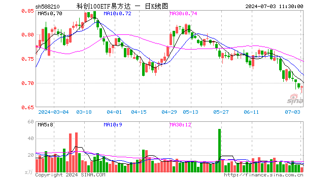 科创100ETF易方达（588210）涨0.29%，半日成交额340.58万元