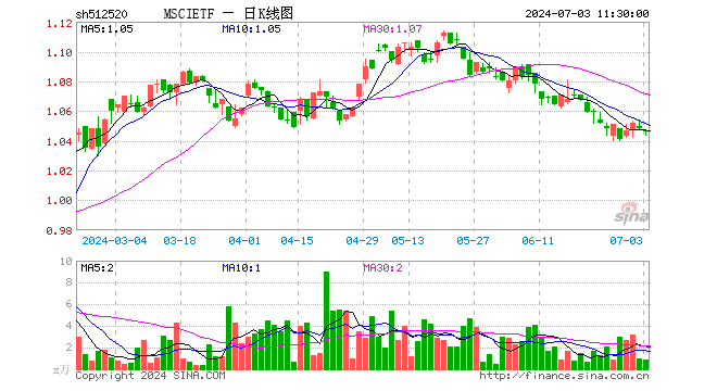 MSCIETF（512520）跌0.10%，半日成交额85.75万元