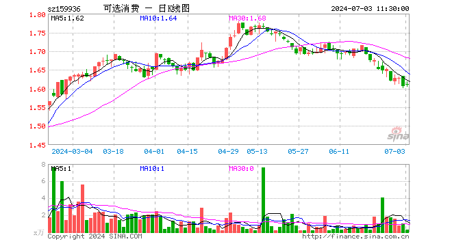 可选消费ETF（159936）涨0.25%，半日成交额46.92万元